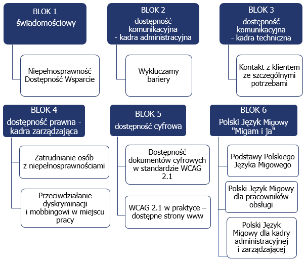 Schemat sześciu bloków szkoleniowych dotyczących dostępności: Blok 1: Świadomościowy – „Niepełnosprawność, Dostępność, Wsparcie”. Blok 2: Dostępność komunikacyjna – kadra administracyjna – „Wykluczamy bariery”. Blok 3: Dostępność komunikacyjna – kadra techniczna – „Kontakt z klientem ze szczególnymi potrzebami”. Blok 4: Dostępność prawna – kadra zarządzająca – „Zatrudnianie osób z niepełnosprawnościami” oraz „Przeciwdziałanie dyskryminacji i mobbingowi w miejscu pracy”. Blok 5: Dostępność cyfrowa – „Dostępność dokumentów cyfrowych w standardzie WCAG 2.1” oraz „WCAG 2.1 w praktyce – dostępne strony www”. Blok 6: Polski Język Migowy "Migam i ja" – „Podstawy Polskiego Języka Migowego”, „Polski Język Migowy dla pracowników obsługi”, „Polski Język Migowy dla kadry administracyjnej i zarządzającej”.