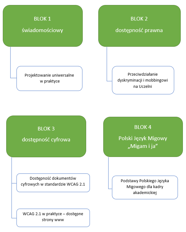 Schemat czterech bloków szkoleniowych dotyczących dostępności: Blok 1: Świadomościowy – „Projektowanie uniwersalne w praktyce”. Blok 2: Dostępność prawna – „Przeciwdziałanie dyskryminacji i mobbingowi na Uczelni”. Blok 3: Dostępność cyfrowa – „Dostępność dokumentów cyfrowych w standardzie WCAG 2.1” oraz „WCAG 2.1 w praktyce – dostępne strony www”. Blok 4: Polski Język Migowy „Migam i ja” – „Podstawy Polskiego Języka Migowego dla kadry akademickiej”.
